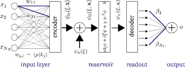Figure 1 for Theory of neuromorphic computing by waves: machine learning by rogue waves, dispersive shocks, and solitons