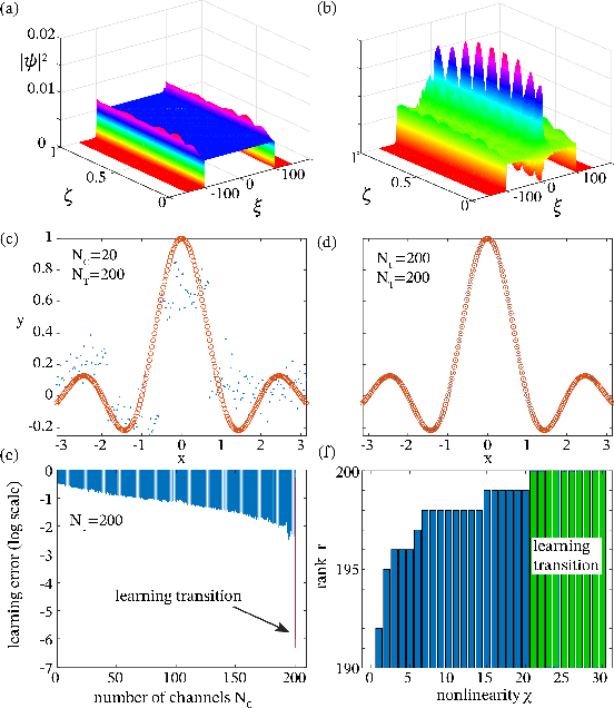 Figure 2 for Theory of neuromorphic computing by waves: machine learning by rogue waves, dispersive shocks, and solitons