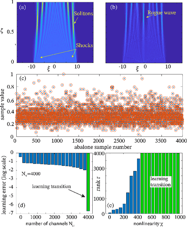 Figure 3 for Theory of neuromorphic computing by waves: machine learning by rogue waves, dispersive shocks, and solitons