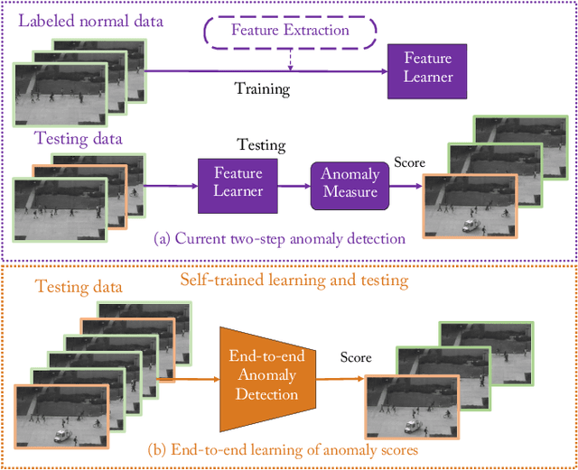 Figure 1 for Self-trained Deep Ordinal Regression for End-to-End Video Anomaly Detection