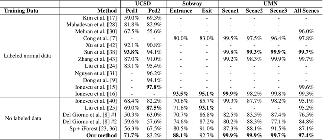 Figure 2 for Self-trained Deep Ordinal Regression for End-to-End Video Anomaly Detection