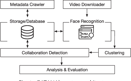 Figure 1 for Collaborations on YouTube: From Unsupervised Detection to the Impact on Video and Channel Popularity
