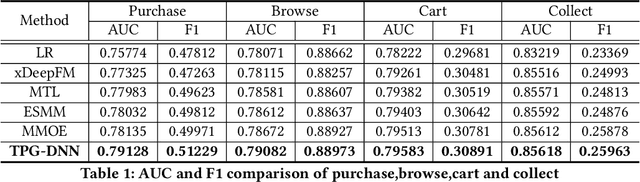 Figure 2 for TPG-DNN: A Method for User Intent Prediction Based on Total Probability Formula and GRU Loss with Multi-task Learning