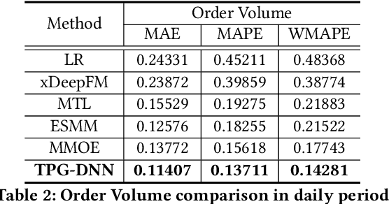 Figure 4 for TPG-DNN: A Method for User Intent Prediction Based on Total Probability Formula and GRU Loss with Multi-task Learning
