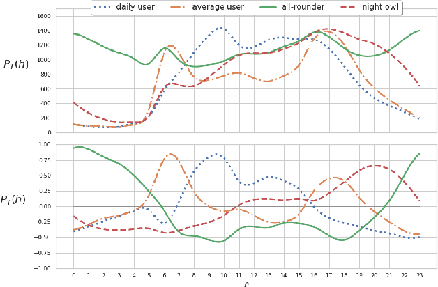 Figure 4 for Tracing Affordance and Item Adoption on Music Streaming Platforms