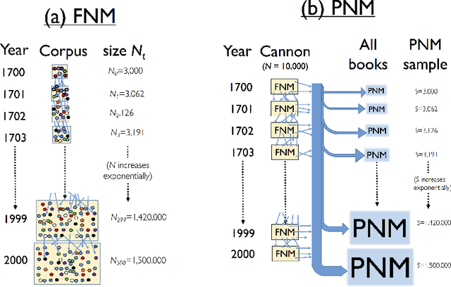 Figure 1 for Neutral evolution and turnover over centuries of English word popularity
