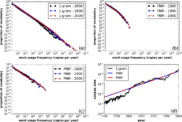 Figure 2 for Neutral evolution and turnover over centuries of English word popularity