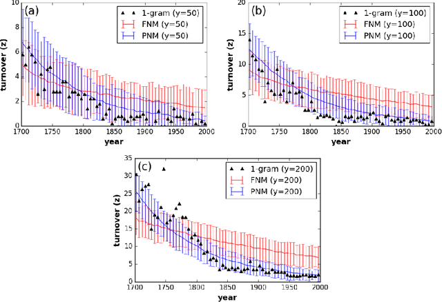 Figure 4 for Neutral evolution and turnover over centuries of English word popularity