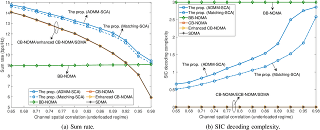 Figure 4 for A Generalized Cluster-Free NOMA Framework Towards Next-Generation Multiple Access