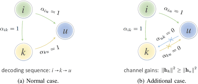 Figure 2 for A Generalized Cluster-Free NOMA Framework Towards Next-Generation Multiple Access