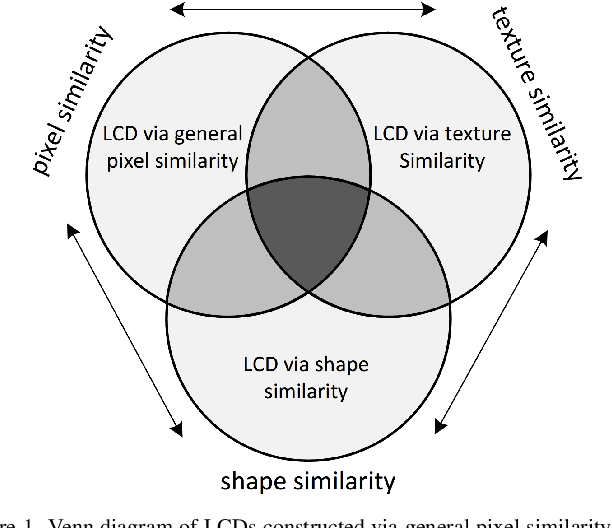 Figure 1 for KCRC-LCD: Discriminative Kernel Collaborative Representation with Locality Constrained Dictionary for Visual Categorization