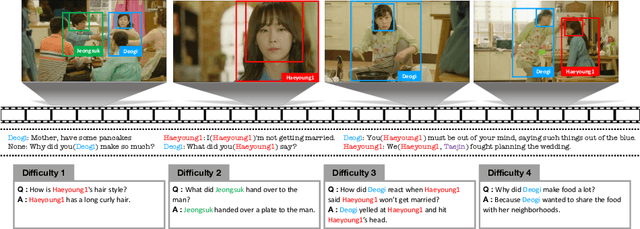 Figure 1 for DramaQA: Character-Centered Video Story Understanding with Hierarchical QA