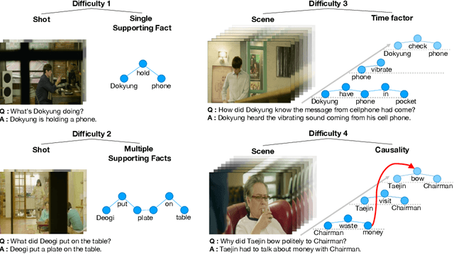 Figure 3 for DramaQA: Character-Centered Video Story Understanding with Hierarchical QA