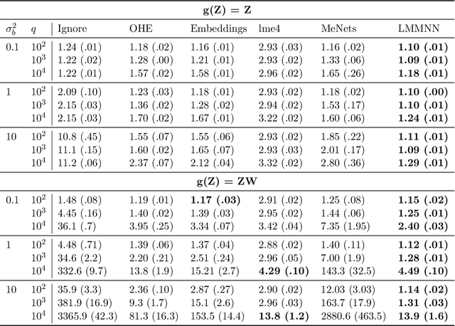 Figure 2 for Integrating Random Effects in Deep Neural Networks