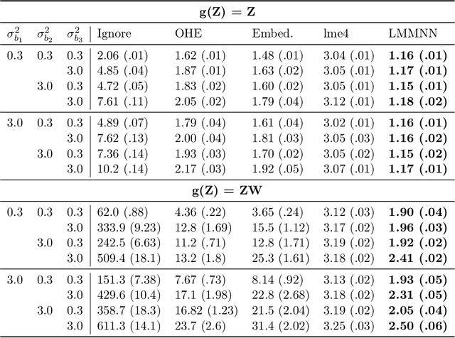 Figure 4 for Integrating Random Effects in Deep Neural Networks