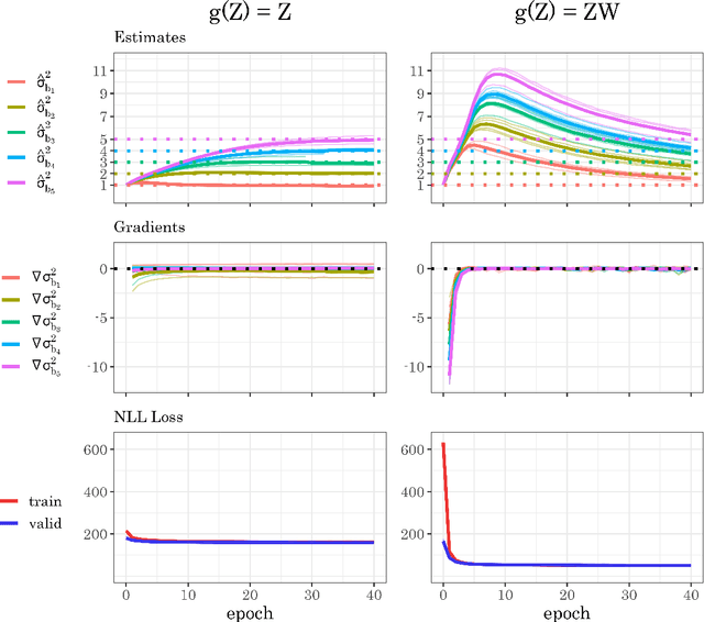 Figure 3 for Integrating Random Effects in Deep Neural Networks