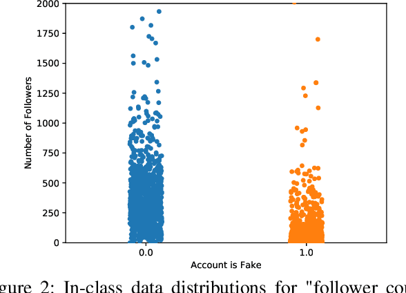 Figure 3 for Instagram Fake and Automated Account Detection
