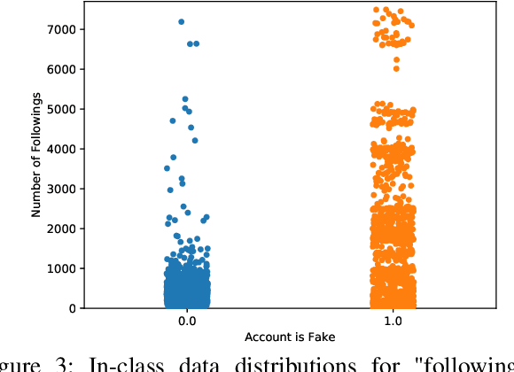 Figure 4 for Instagram Fake and Automated Account Detection