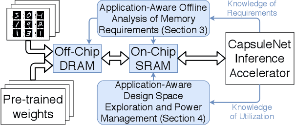 Figure 1 for CapStore: Energy-Efficient Design and Management of the On-Chip Memory for CapsuleNet Inference Accelerators