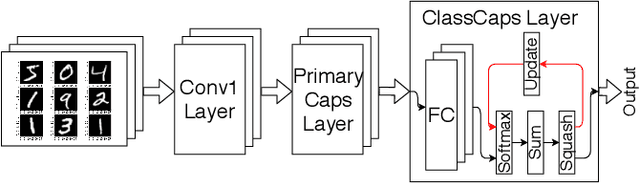 Figure 2 for CapStore: Energy-Efficient Design and Management of the On-Chip Memory for CapsuleNet Inference Accelerators