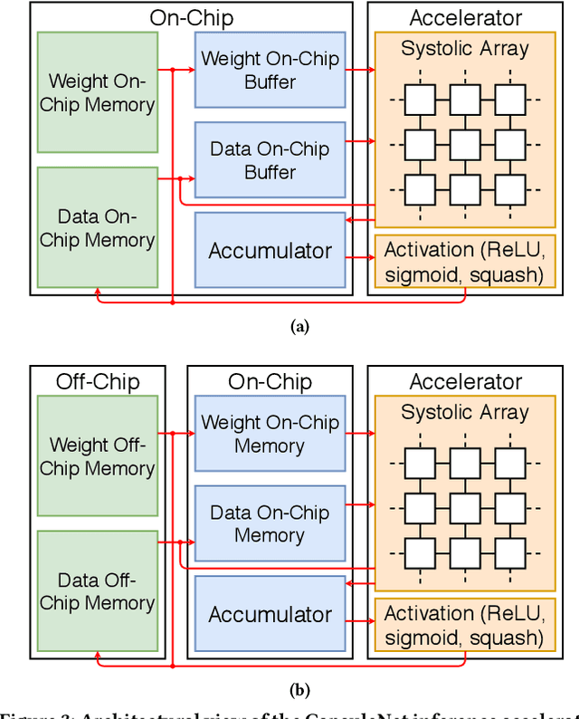 Figure 4 for CapStore: Energy-Efficient Design and Management of the On-Chip Memory for CapsuleNet Inference Accelerators
