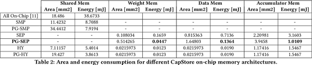 Figure 3 for CapStore: Energy-Efficient Design and Management of the On-Chip Memory for CapsuleNet Inference Accelerators