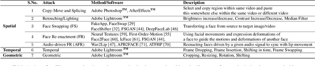 Figure 2 for Video Manipulations Beyond Faces: A Dataset with Human-Machine Analysis