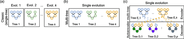 Figure 1 for On genetic programming representations and fitness functions for interpretable dimensionality reduction