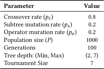 Figure 3 for On genetic programming representations and fitness functions for interpretable dimensionality reduction