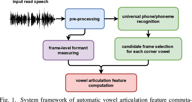 Figure 1 for Language-Independent Approach for Automatic Computation of Vowel Articulation Features in Dysarthric Speech Assessment