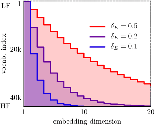 Figure 3 for Predefined Sparseness in Recurrent Sequence Models