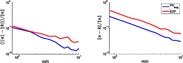 Figure 1 for One-bit compressive sensing with norm estimation