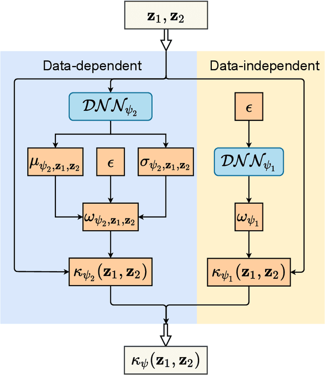 Figure 1 for KernelNet: A Data-Dependent Kernel Parameterization for Deep Generative Modeling