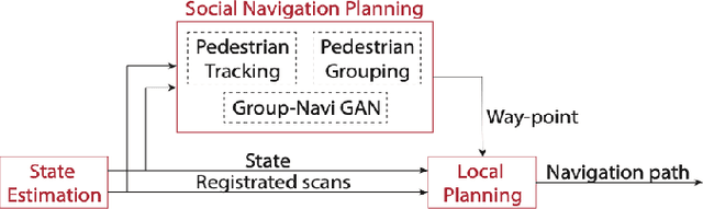 Figure 1 for Following Social Groups: Socially Compliant Autonomous Navigation in Dense Crowds