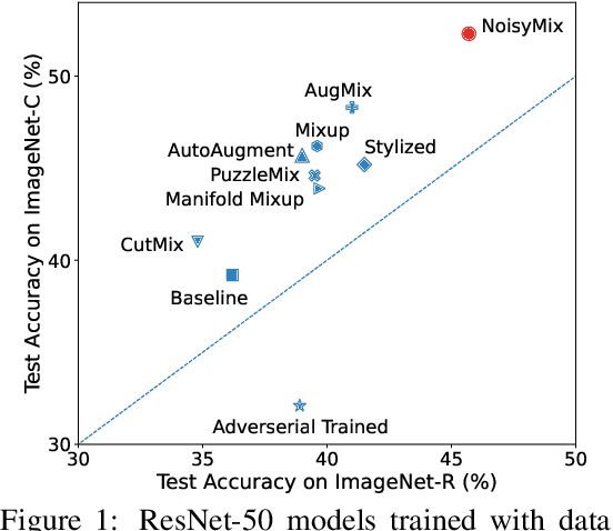 Figure 1 for NoisyMix: Boosting Robustness by Combining Data Augmentations, Stability Training, and Noise Injections