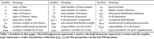Figure 1 for Modeling Heterogeneous Statistical Patterns in High-dimensional Data by Adversarial Distributions: An Unsupervised Generative Framework
