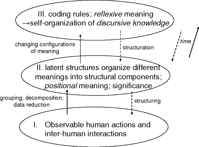 Figure 4 for "Meaning" as a sociological concept: A review of the modeling, mapping, and simulation of the communication of knowledge and meaning