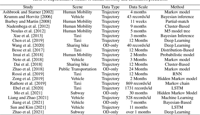 Figure 1 for Potential Destination Prediction Based on Knowledge Graph Under Low Predictability Data Condition