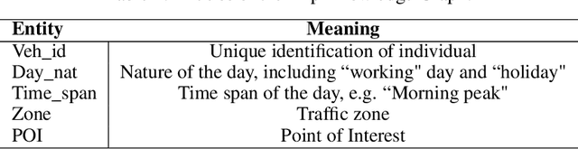 Figure 3 for Potential Destination Prediction Based on Knowledge Graph Under Low Predictability Data Condition