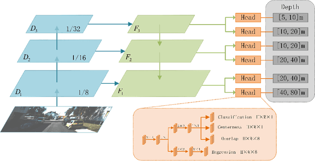 Figure 1 for MDS-Net: A Multi-scale Depth Stratification Based Monocular 3D Object Detection Algorithm