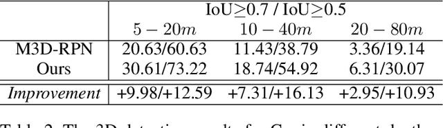 Figure 4 for MDS-Net: A Multi-scale Depth Stratification Based Monocular 3D Object Detection Algorithm