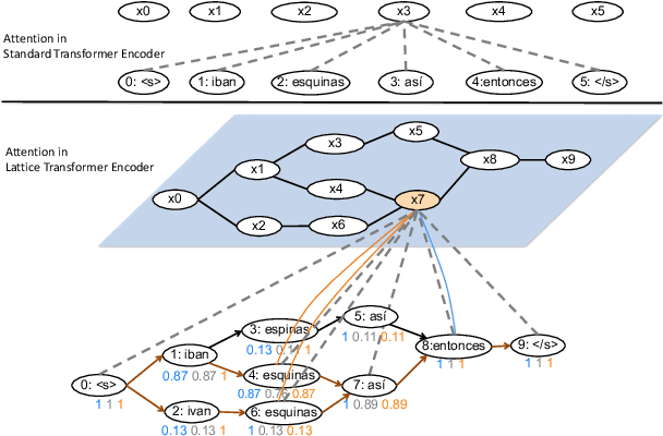 Figure 1 for Lattice Transformer for Speech Translation
