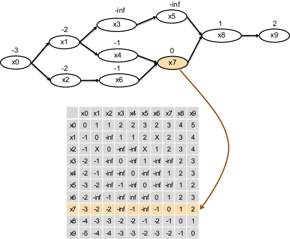 Figure 3 for Lattice Transformer for Speech Translation