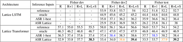 Figure 4 for Lattice Transformer for Speech Translation