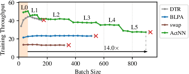 Figure 1 for ActNN: Reducing Training Memory Footprint via 2-Bit Activation Compressed Training