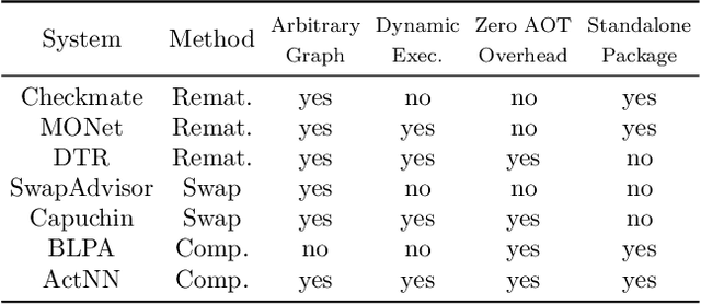 Figure 2 for ActNN: Reducing Training Memory Footprint via 2-Bit Activation Compressed Training