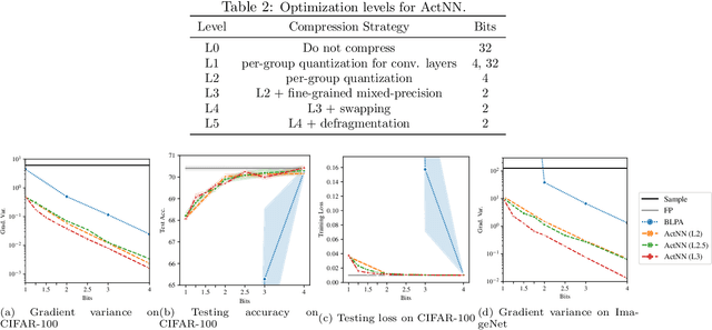 Figure 4 for ActNN: Reducing Training Memory Footprint via 2-Bit Activation Compressed Training