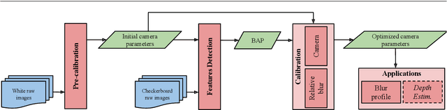 Figure 3 for Leveraging blur information for plenoptic camera calibration