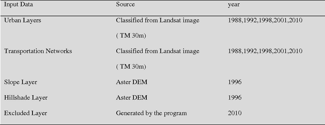 Figure 3 for Using the SLEUTH urban growth model to simulate the impacts of future policy scenarios on urban land use in the Tehran metropolitan area in Iran