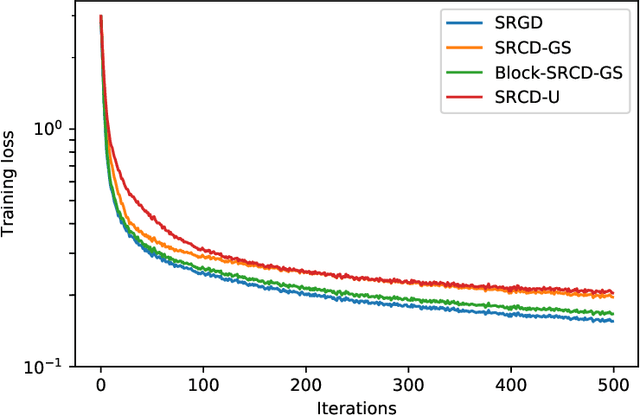Figure 4 for Coordinate descent on the orthogonal group for recurrent neural network training